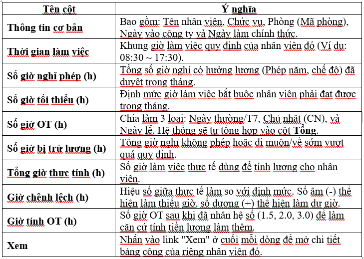 BÁO CÁO TỔNG HỢP GIỜ LÀM